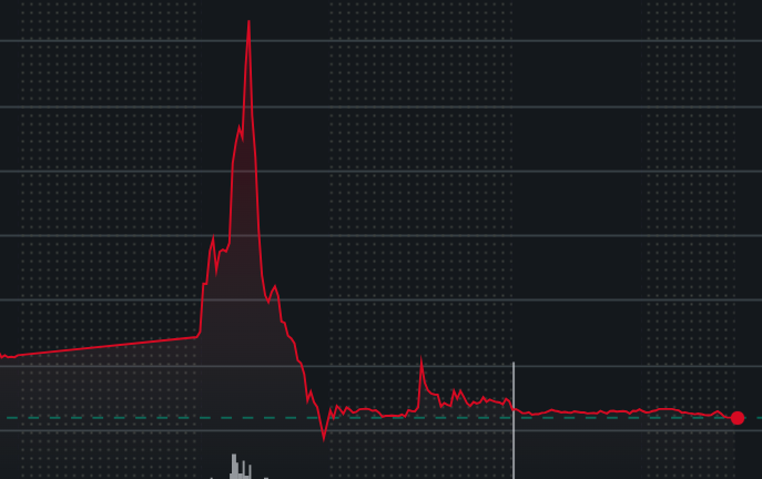 Inno Holdings Inc. ($INHD) – Parabolic Rise, Crash, and Outlook